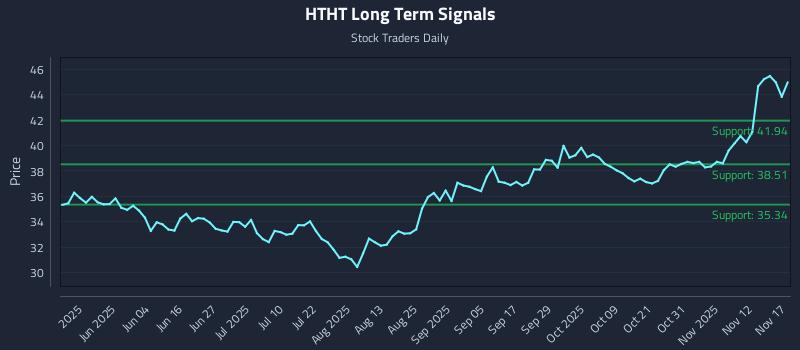 HTHT Long Term Analysis for November 17 2025