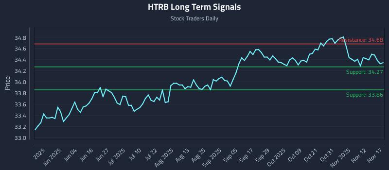 HTRB Long Term Analysis for November 17 2025 HTRB Long Term Analysis for November 17 2025