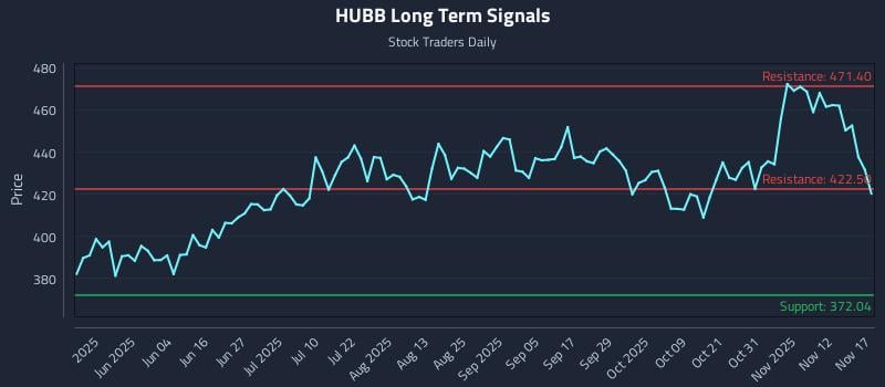 HUBB Long Term Analysis for November 17 2025 HUBB Long Term Analysis for November 17 2025