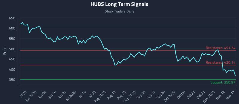 HUBS Long Term Analysis for November 17 2025