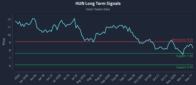 HUN Long Term Analysis for November 17 2025 HUN Long Term Analysis for November 17 2025