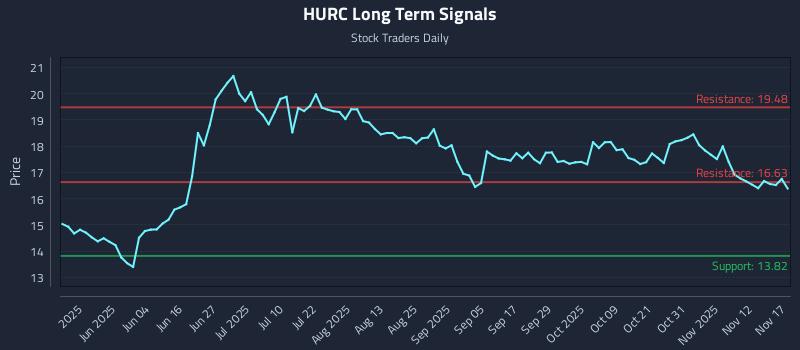 HURC Long Term Analysis for November 17 2025