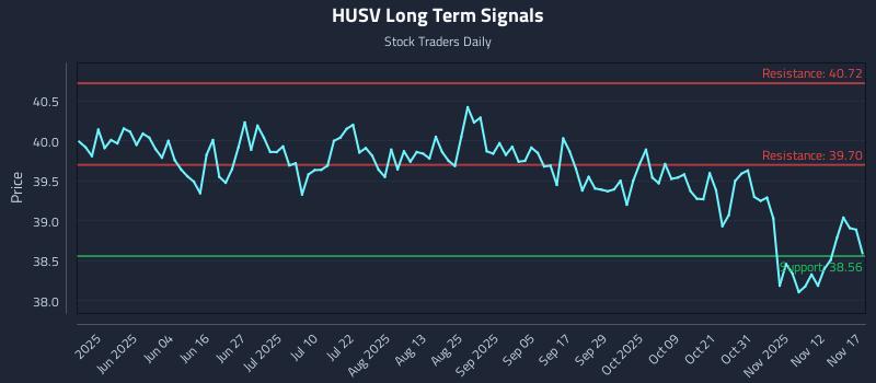 HUSV Long Term Analysis for November 17 2025