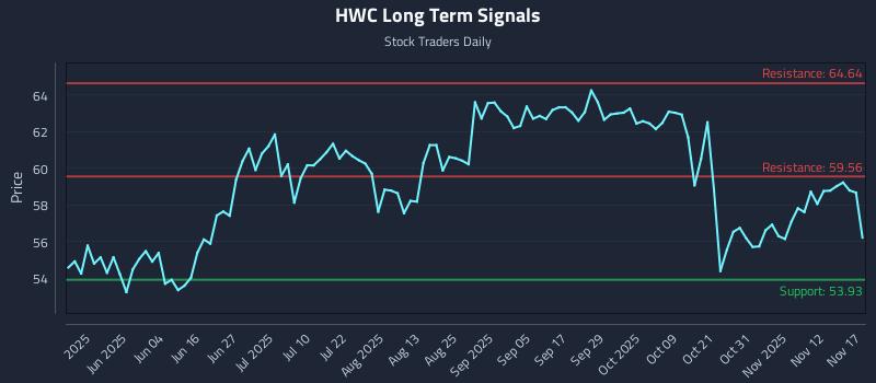 HWC Long Term Analysis for November 17 2025