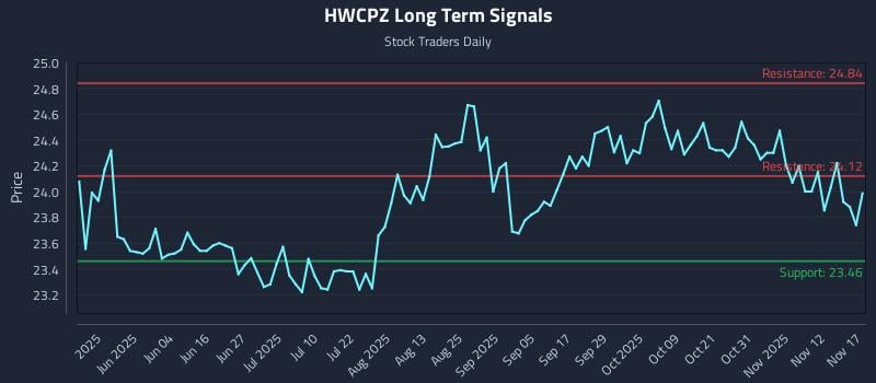 HWCPZ Long Term Analysis for November 17 2025