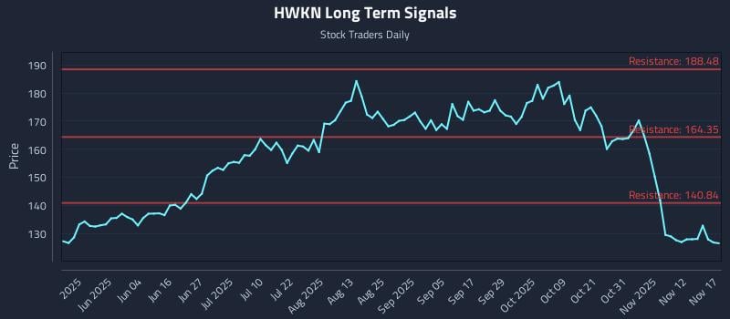 HWKN Long Term Analysis for November 17 2025 HWKN Long Term Analysis for November 17 2025