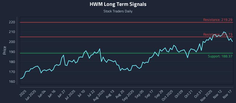 HWM Long Term Analysis for November 17 2025