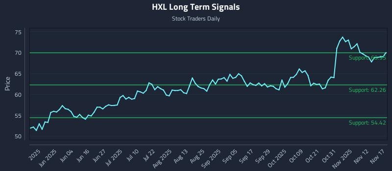 HXL Long Term Analysis for November 17 2025