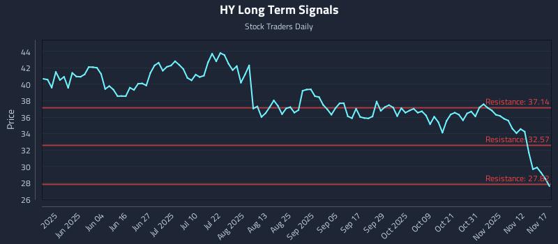 HY Long Term Analysis for November 17 2025 HY Long Term Analysis for November 17 2025