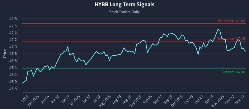 HYBB Long Term Analysis for November 17 2025