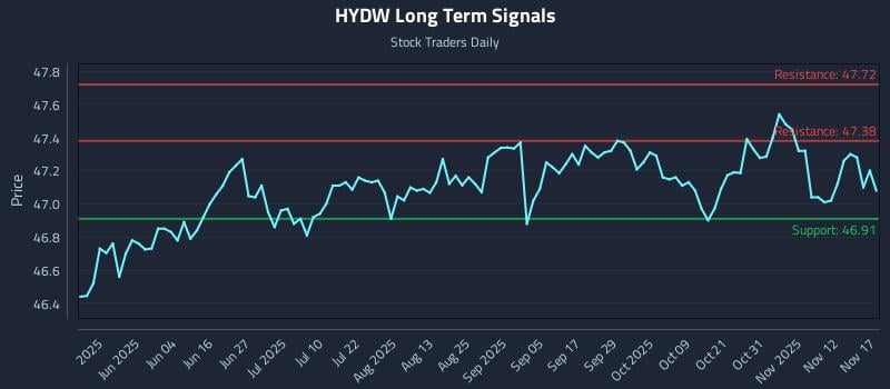HYDW Long Term Analysis for November 17 2025 HYDW Long Term Analysis for November 17 2025