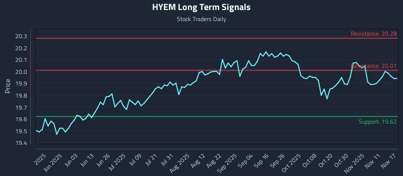 HYEM Long Term Analysis for November 17 2025