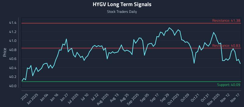 HYGV Long Term Analysis for November 17 2025 HYGV Long Term Analysis for November 17 2025