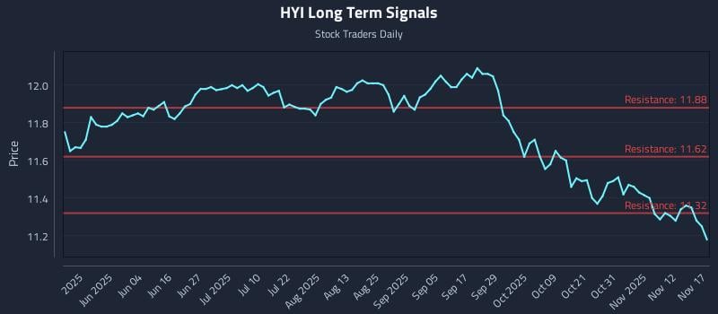 HYI Long Term Analysis for November 17 2025 HYI Long Term Analysis for November 17 2025
