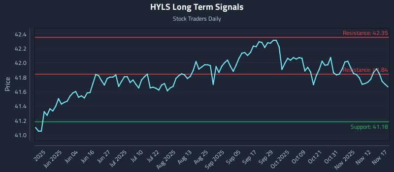 HYLS Long Term Analysis for November 17 2025