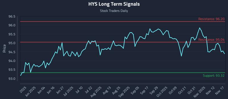 HYS Long Term Analysis for November 17 2025