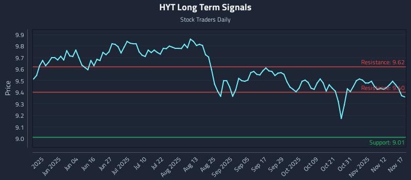 HYT Long Term Analysis for November 17 2025 HYT Long Term Analysis for November 17 2025