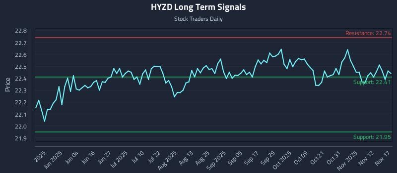 HYZD Long Term Analysis for November 17 2025 HYZD Long Term Analysis for November 17 2025