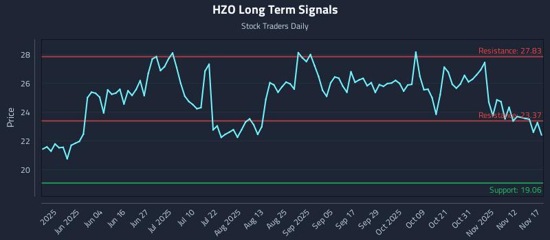 HZO Long Term Analysis for November 17 2025 HZO Long Term Analysis for November 17 2025