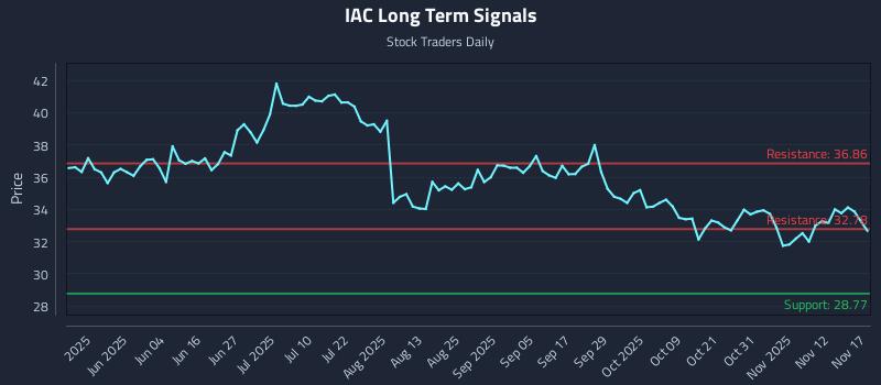 IAC Long Term Analysis for November 17 2025 IAC Long Term Analysis for November 17 2025