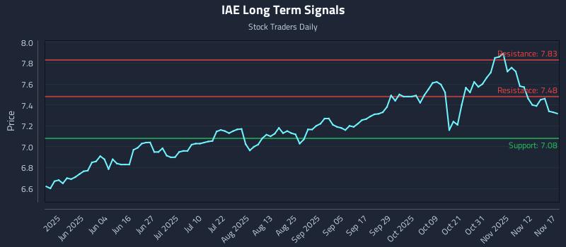 IAE Long Term Analysis for November 17 2025