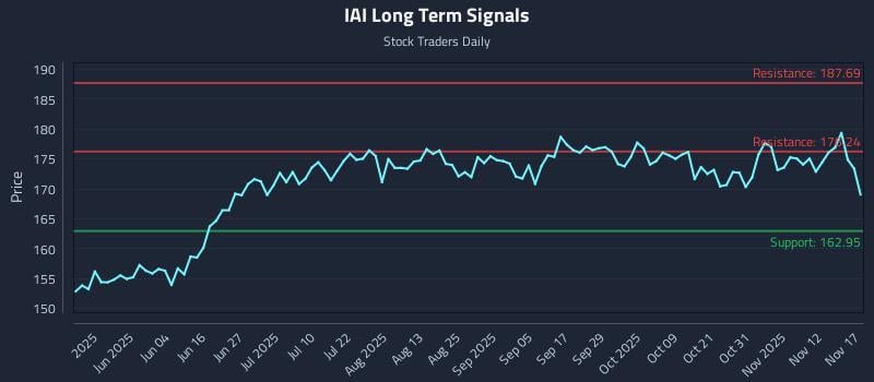 IAI Long Term Analysis for November 17 2025 IAI Long Term Analysis for November 17 2025