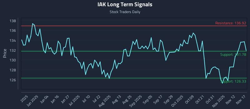 IAK Long Term Analysis for November 17 2025 IAK Long Term Analysis for November 17 2025