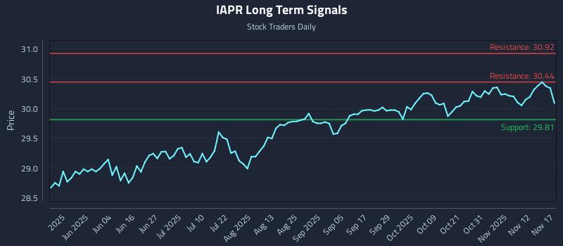 IAPR Long Term Analysis for November 17 2025