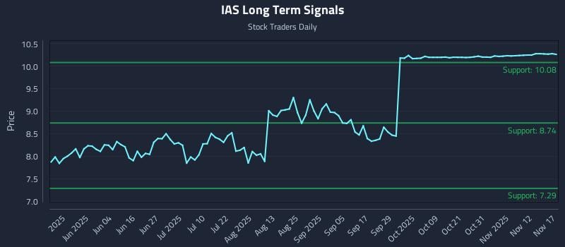 IAS Long Term Analysis for November 17 2025