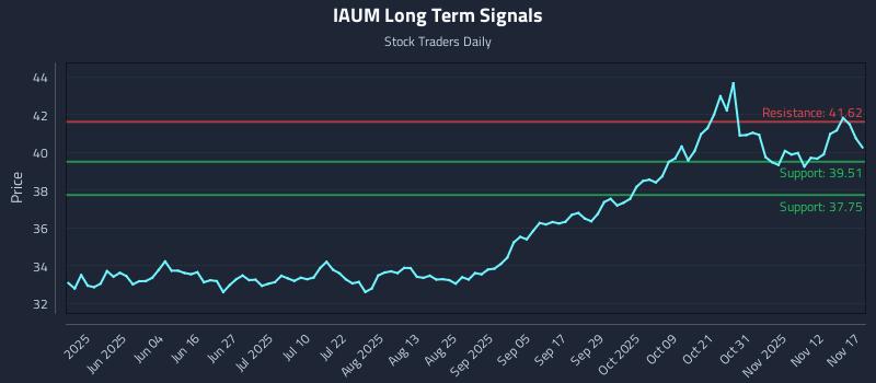 IAUM Long Term Analysis for November 17 2025