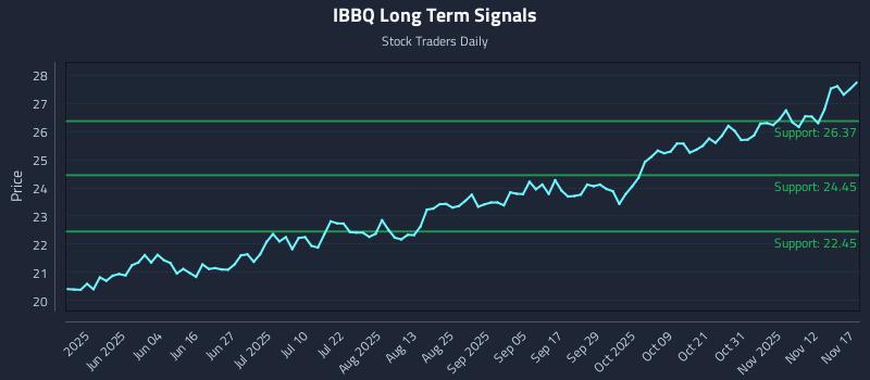 IBBQ Long Term Analysis for November 17 2025 IBBQ Long Term Analysis for November 17 2025