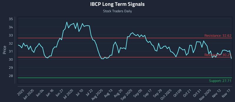 IBCP Long Term Analysis for November 17 2025 IBCP Long Term Analysis for November 17 2025