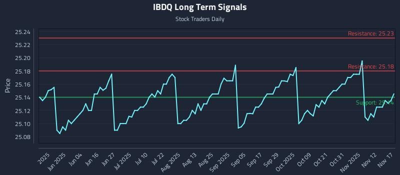 IBDQ Long Term Analysis for November 17 2025