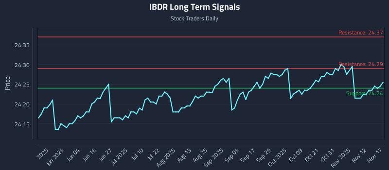 IBDR Long Term Analysis for November 17 2025