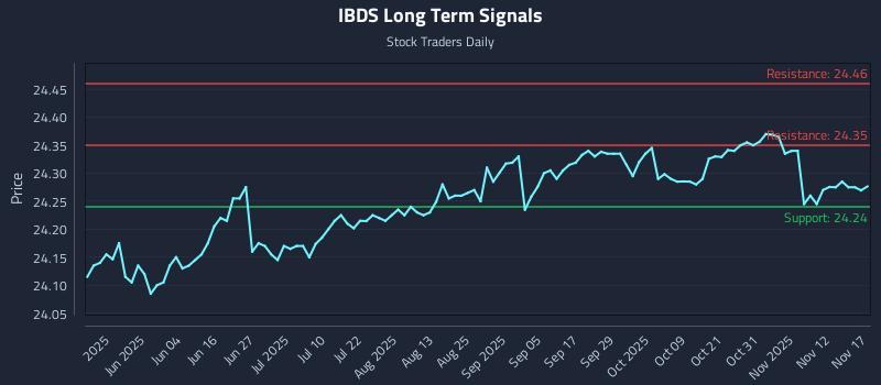 IBDS Long Term Analysis for November 17 2025 IBDS Long Term Analysis for November 17 2025