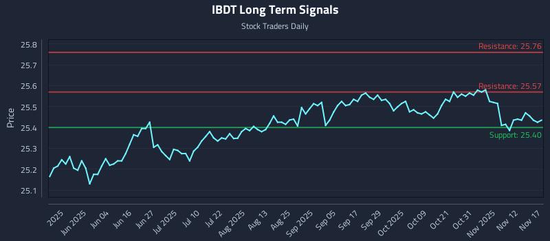 IBDT Long Term Analysis for November 17 2025