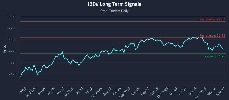 IBDV Long Term Analysis for November 17 2025