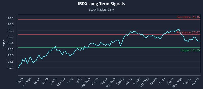 IBDX Long Term Analysis for November 17 2025 IBDX Long Term Analysis for November 17 2025