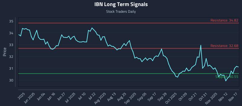 IBN Long Term Analysis for November 17 2025