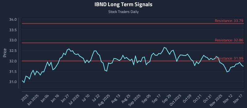 IBND Long Term Analysis for November 17 2025