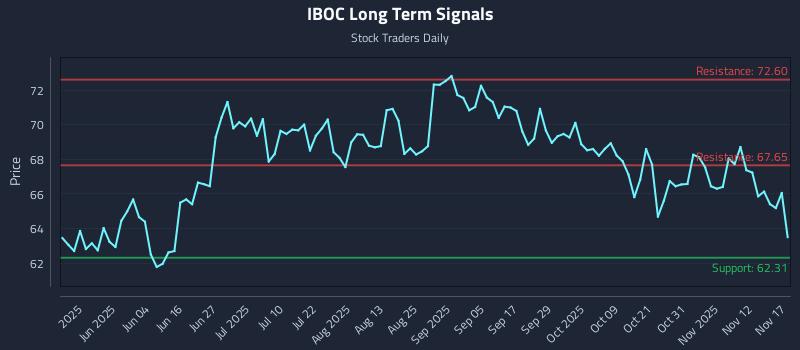 IBOC Long Term Analysis for November 17 2025 IBOC Long Term Analysis for November 17 2025
