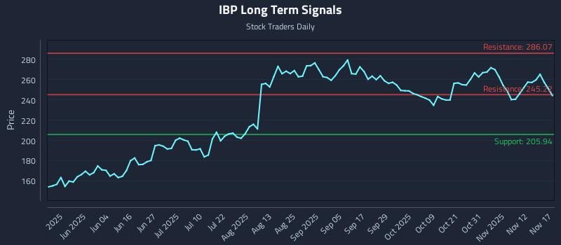 IBP Long Term Analysis for November 17 2025 IBP Long Term Analysis for November 17 2025