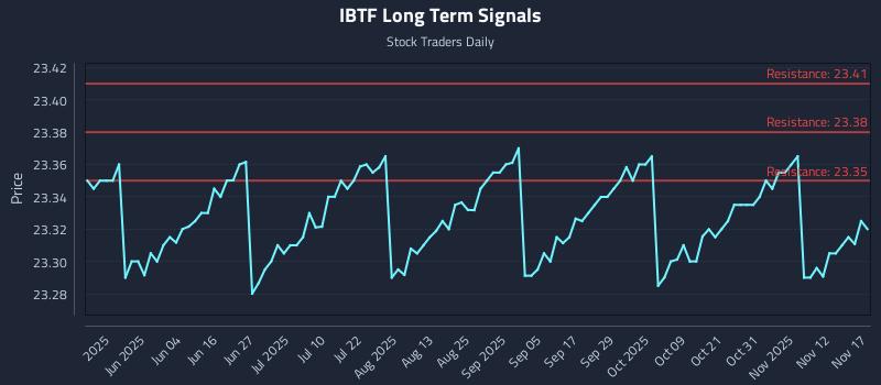 IBTF Long Term Analysis for November 17 2025 IBTF Long Term Analysis for November 17 2025