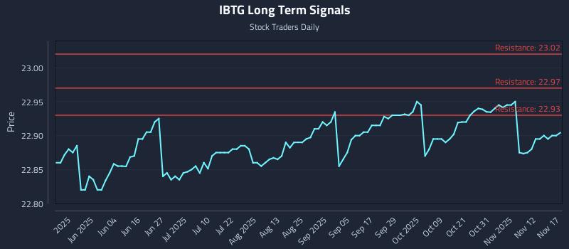 IBTG Long Term Analysis for November 17 2025