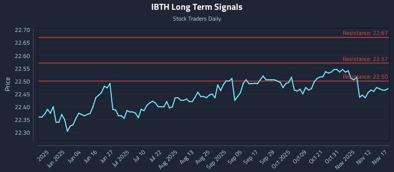 IBTH Long Term Analysis for November 17 2025