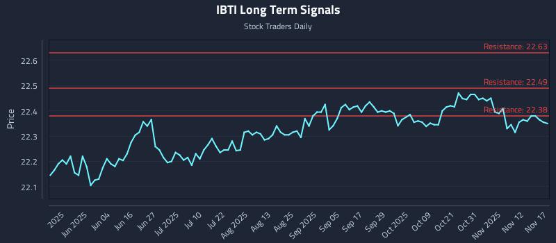 IBTI Long Term Analysis for November 17 2025 IBTI Long Term Analysis for November 17 2025