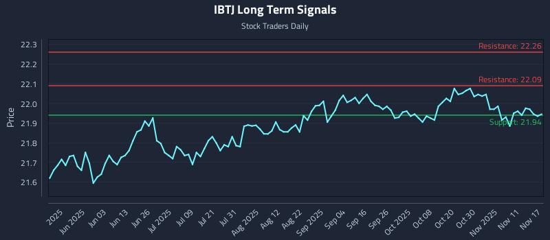 IBTJ Long Term Analysis for November 17 2025