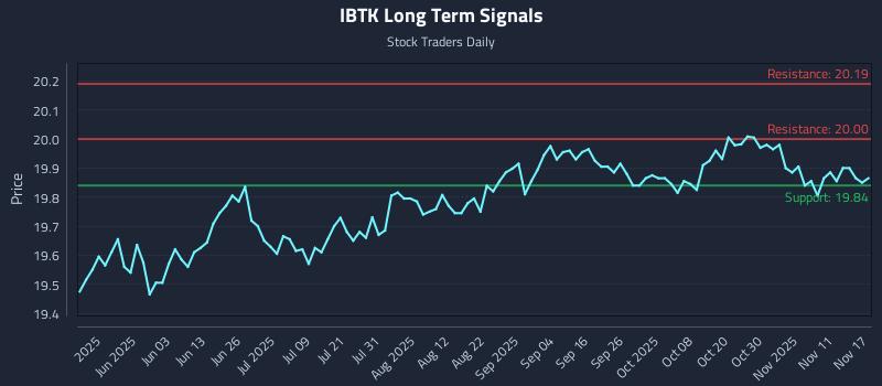 IBTK Long Term Analysis for November 17 2025
