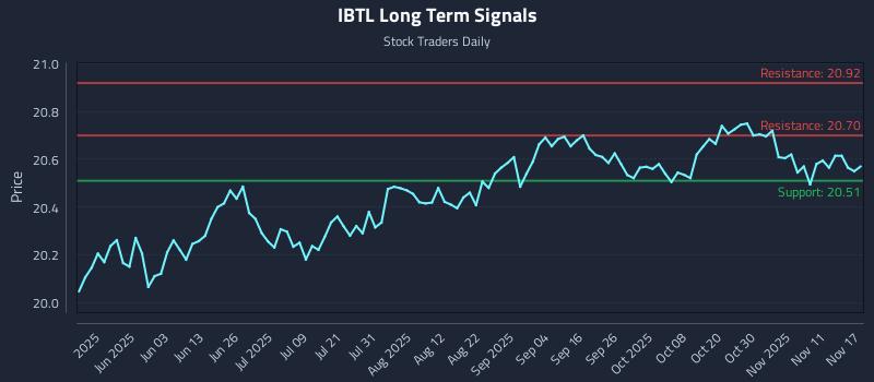 IBTL Long Term Analysis for November 17 2025