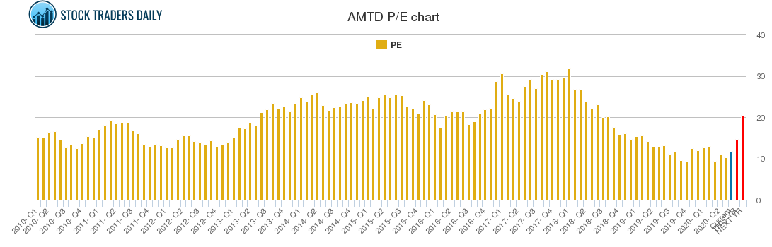 AMTD PE chart